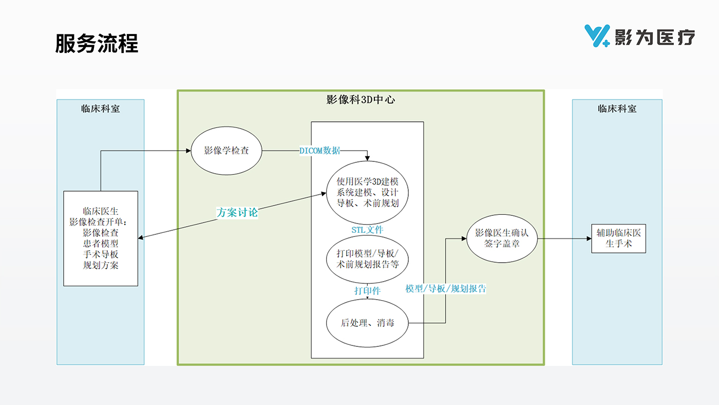 影像科3D打印解決方案